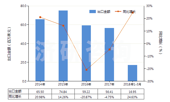2014-2018年3月中國硫酸鋇(HS28332700)出口總額及增速統(tǒng)計